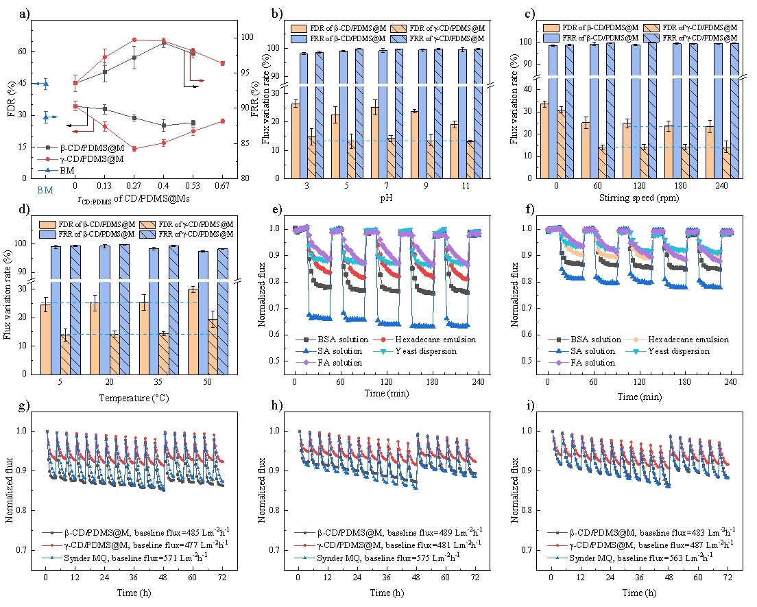 超分子动态性对不同条件下膜抗污染能力的影响规律 超分子动态性对不同条件下膜抗污染能力的影响规律